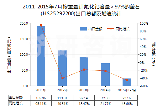 2011-2015年7月按重量計(jì)氟化鈣含量＞97%的螢石(HS25292200)出口總額及增速統(tǒng)計(jì)